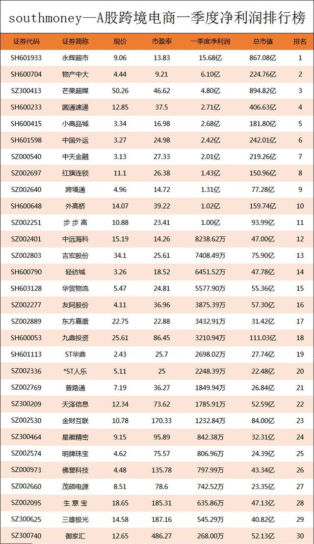 A股跨境電商Q1凈利潤榜丨前十強(qiáng)凈利合計41.16億元，榜首搶占40% 
